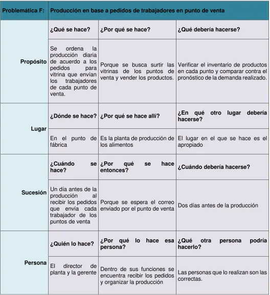 Tabla 10. Análisis problemática F 