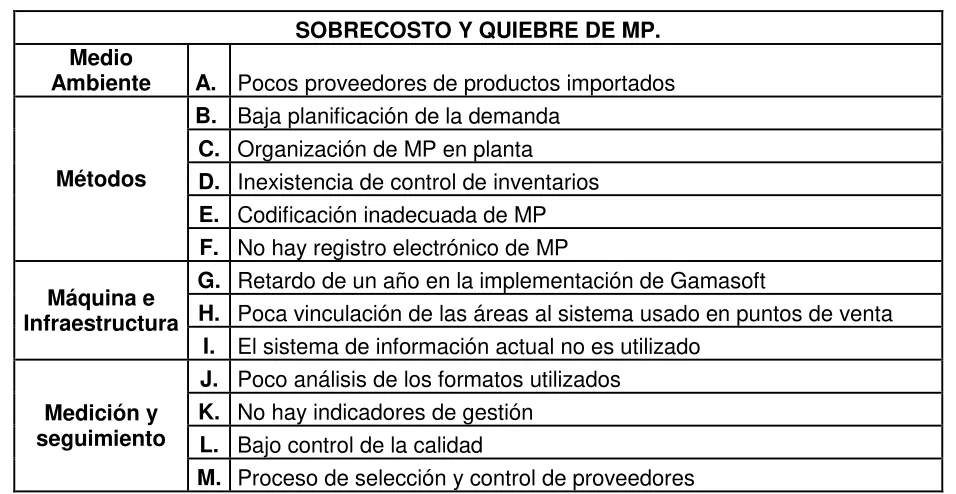 Tabla 13. Causas identificadas problemática Sobrecostos y quiebre de inventarios MP 