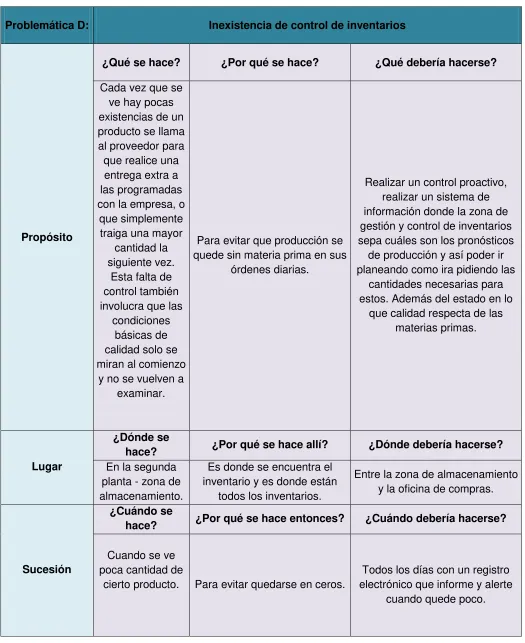 Tabla 14. Análisis problemática D 