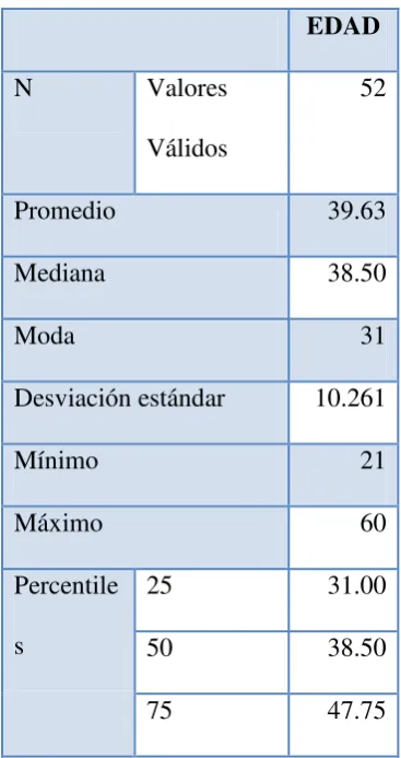 Tabla 1: Edad de los pacientes 