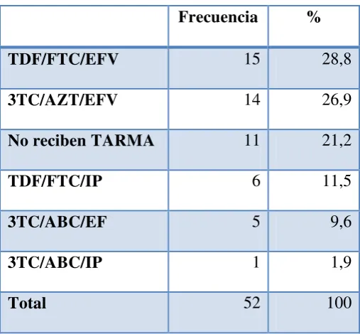 Tabla 2: Sexo de los pacientes 