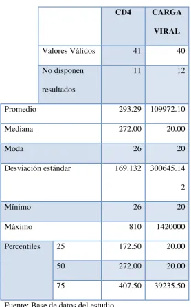Tabla 7:  Valores de CD4 y Carga Viral 