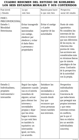 CUADRO RESUMEN DEL ESTUDIO DE KOHLBERG