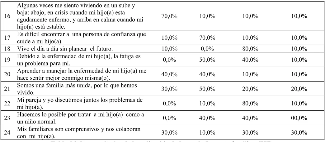 Tabla 25. Protocolo para el desarrollo del Cognitive debriefing. 