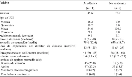 Tabla 2. Características de las UCI según tipo de UCI  