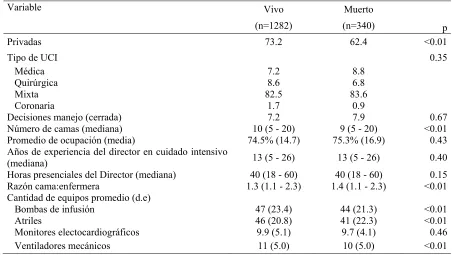 Tabla 4. Características de las UCI según el estado de egreso del paciente 