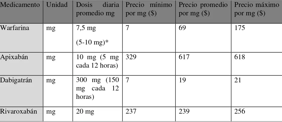 Tabla 2. Costo unitario de anticoagulantes en FANV. 