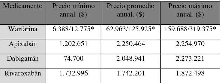 Tabla 3.  Costo anual de los medicamentos anticoagulantes en FANV. 