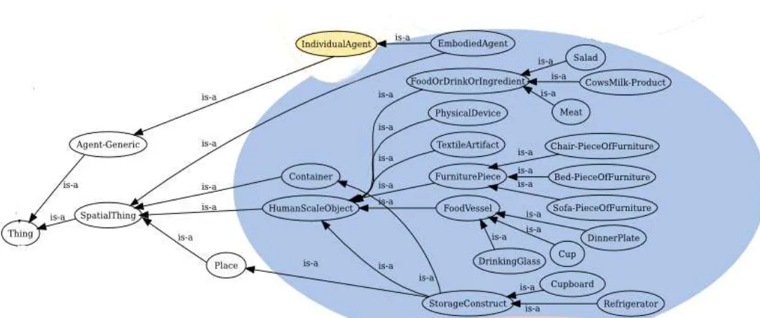 Figura 4: Ontología general tomada de  KnowRob 