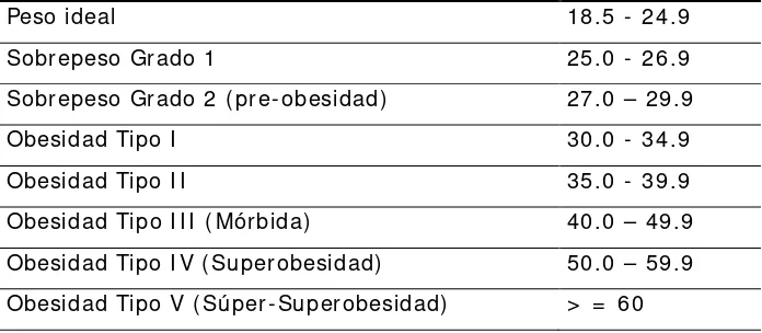 Tabla 2 : Criterios SEEDO para definir la obesidad en grados según el I MC en adultos 