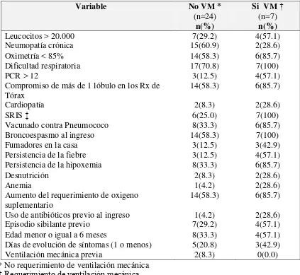 Tabla 4. Ventilación mecánica (VM) entre niños con IRAB en FCl 