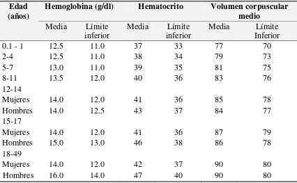 Tabla 11.  Valores hematológicos normales por edad  