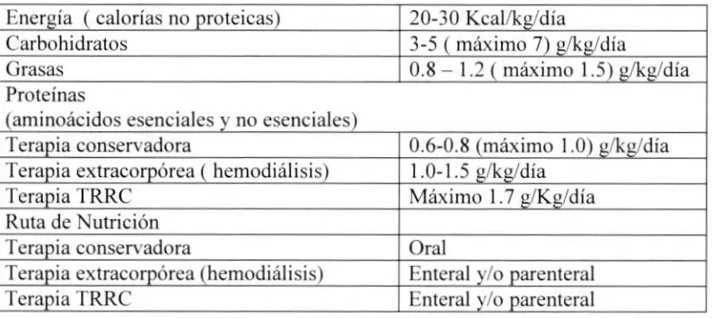 Tabla 1 Requerimientos nutricionales en falla renal aguda (15)