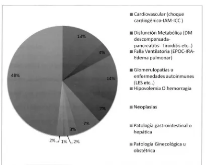 Fig. 1 Diagnóstico de UCI en pacientes con falla renal aguda