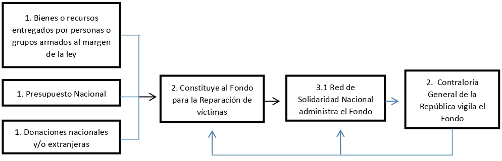 Figura 5. Cadena Fondo de Reparación para las Víctimas 
