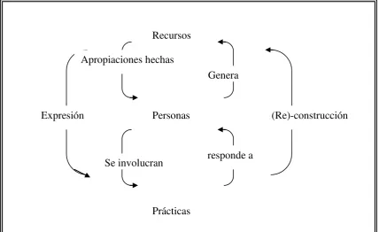 Figura 3.   La “perspectiva de la comunicación” Pearce (1989) 
