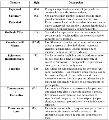 Figura 11.   Propuesta de la autora de algunos de los niveles de contexto. 