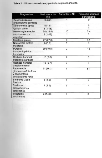 Tabla 2. Número de sesiones y paciente según diagnóstico.