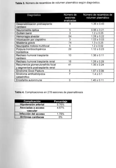 Tabla 3. Número de recambios de volumen plasmático según diagnóstico.