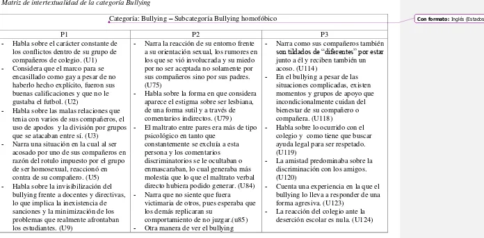 Tabla 1 Matriz de intertextualidad de la categoría Bullying 