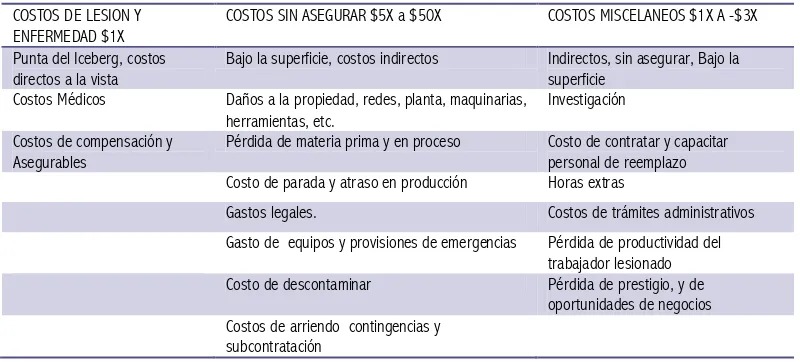 Tabla 4. Comparación de costos directos vs indirectos en el Efecto iceberg. (28) 
