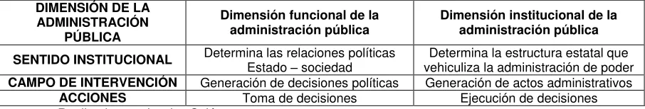 Tabla 1: Dimensiones institucionales de la Administración Pública 