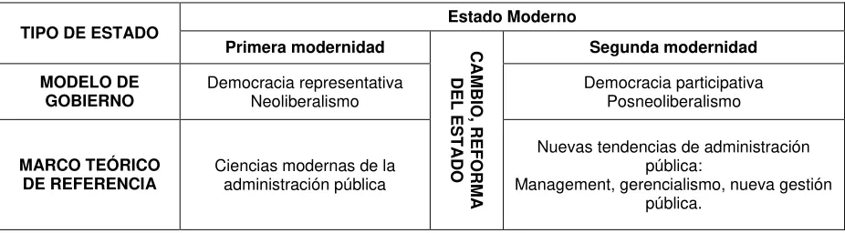Tabla 2: cambio del Estado Moderno 