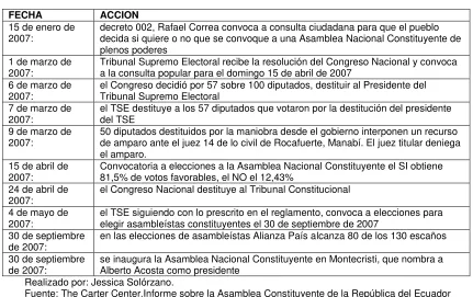 Tabla 4: Hechos políticos relevantes en Ecuador - 2007 