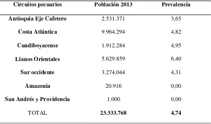 Tabla 1. Población bovina y prevalencia de brucelosis según circuitos pecuarios, 2012 
