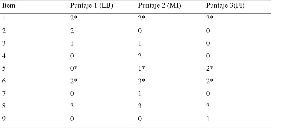 Tabla 3. Puntajes del AAQ obtenidos por la participante LC en tres momentos distintos: Línea 