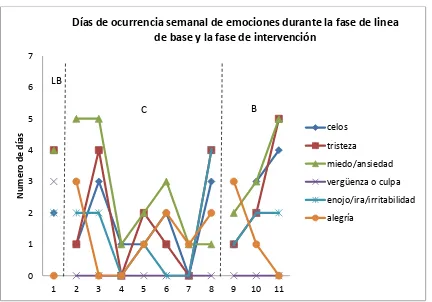 Figura 26 Días de ocurrencia de emociones semanal P2 
