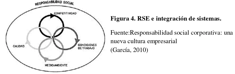 Figura 4. RSE e integración de sistemas. 