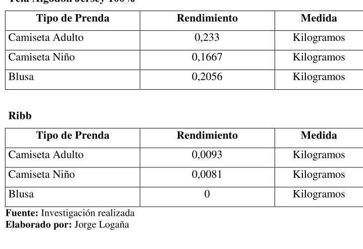 Tabla N° 5: Corte 