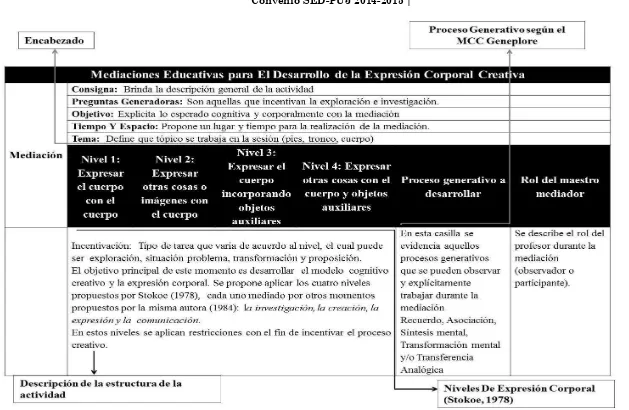 Figura 7 Explicación de la Estructura de la Matriz de Mediación de Expresión Corporal Creativa ECC (Instrumento Macro)