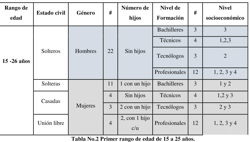 Tabla No.2 Primer rango de edad de 15 a 25 años. 