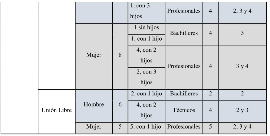 Tabla No.3 Segundo rango de edad de 26 a 35 años. 