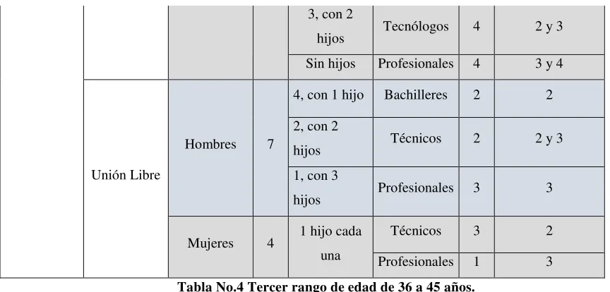 Tabla No.4 Tercer rango de edad de 36 a 45 años. 