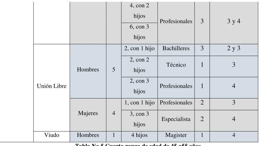 Tabla No.5 Cuarto rango de edad de 45 a55 años. 