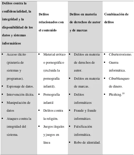 Tabla 5. Tipología del Ciberdelito. Fuente: elaboración propia basado en (ITU, 2009) 