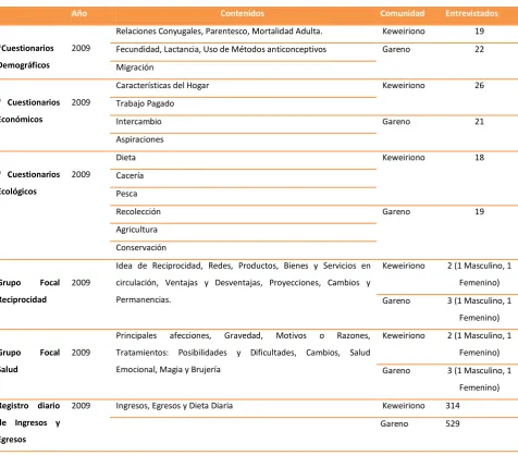 Tabla 1: Técnicas metodológicas utilizadas en la investigación (2009).  