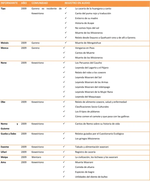 Tabla 2:  Relatos de los habitantes de las comunidades (2009).  