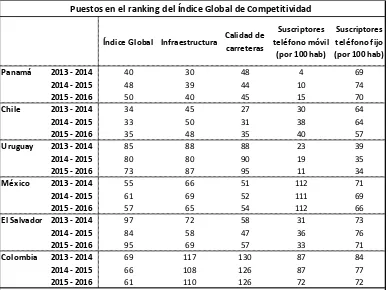 Tabla 1 índice Global de Competitividad 