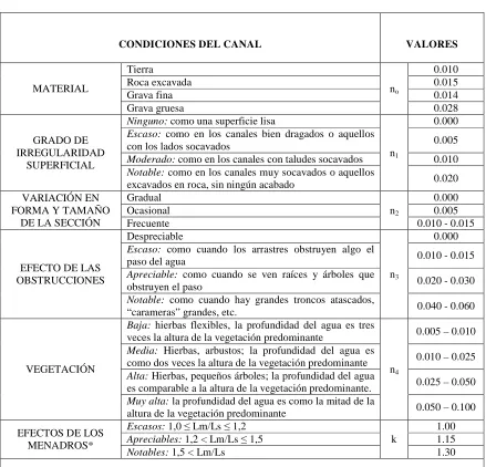 CUADRO 3.10.                                                           COEFICIENTES DEL U.S