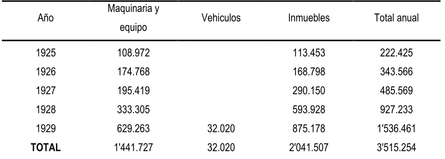 Tabla 2 Evolución de la inversión en activos, 1925 - 1929 (pesos corrientes) 