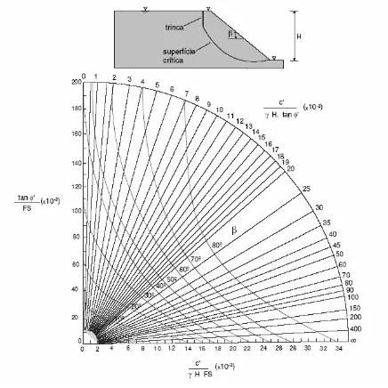 Fig. 2.12 Ábaco de estabilidad de Hoek y Bray (1981): suelo saturado.