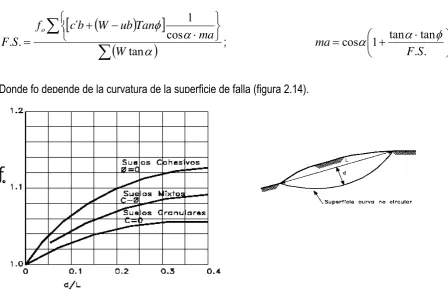 Fig. 2.14 Diagrama para determinar el factor fo para el método de Janbú 