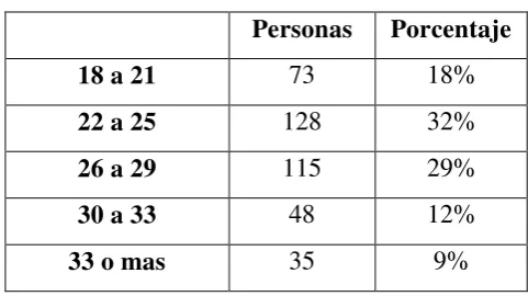 Tabla 4.- Edades 