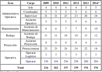 Tabla 9. Crecimiento de la cantidad de personal operativo por año. 