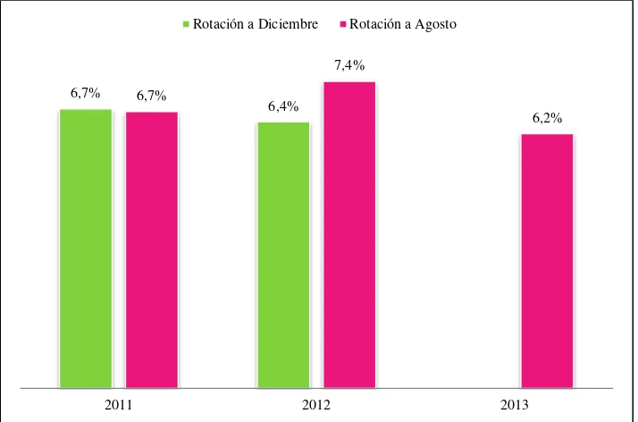 Figura 5. Índice promedio anual de rotación de personal de Multicines S.A., del año 2011, 2012 y 2013  