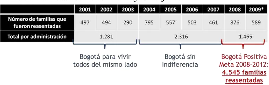 Tabla 2. Reasentamiento de Población en Riesgo vs Programas4 